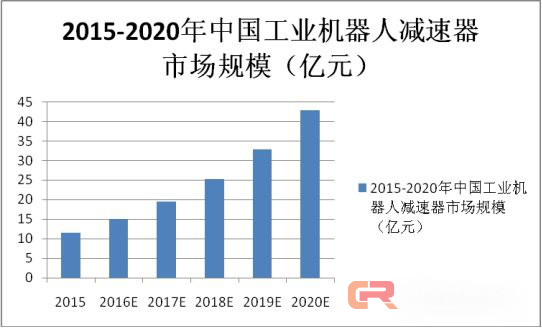 突破技術與價格之間的桎梏，減速機發(fā)展有望進入快車道