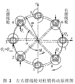 擺線針輪，針輪減速機(jī)