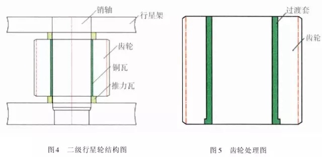 1 引言  山東魯碧建材有限公司2號輥磨為德國進口萊歇磨，主要用于生產(chǎn)礦渣微粉，減速機采用弗蘭德品牌，型號為：KMPP651，其結(jié)構(gòu)為一級傘齒加兩級行星傳動。2013年3月9日，該減速機因功率過高報警，而且潤滑系統(tǒng)回油溫度急劇升高，晚上23：25減速機潤滑站過濾器壓差高報警，整個系統(tǒng)跳停。檢查過濾器濾網(wǎng)時發(fā)現(xiàn)有大量的黃色銅屑，經(jīng)化驗銅屑成分為CuAl10Ni查閱設(shè)備圖紙推測該合金來自二級行星輪中的銅瓦。經(jīng)過咨詢，弗蘭德專家給出了同樣的判斷，并提供了具體的解決方案。隨后， 山東魯碧建材有限公司按照弗蘭德公司出具的方案對該減速機進行了搶修。目前該減速機運行接近兩個月且效果良好?，F(xiàn)將具體原因、修復(fù)方案及預(yù)防措施簡單描述。  2 原因分析  該減速機自2008年2月份開始使用，到現(xiàn)在已運轉(zhuǎn)5年多，運轉(zhuǎn)率接近90%，因此設(shè)備或多或少存在老化問題，尤其是里面的合金瓦，由于自身硬度較低，一旦潤滑不良很容易造成損傷。在拆檢減速機時發(fā)現(xiàn)二級行星有一個行星輪堆積了大量的合金，且無法轉(zhuǎn)動，證明我們的判斷正確。在對該行星輪拆檢中發(fā)現(xiàn)了以下三個問題：（1）兩側(cè)的推力瓦嚴重?zé)g熔化（圖1）；（2）銅瓦處存積了大量油泥并將潤滑油道堵塞，而且銅瓦整個開裂、軸向延展接近30mm（圖2）；（3）銷軸局部裂紋（圖3）。    根據(jù)以上損壞分析，銅瓦潤滑油孔堵塞之后，造成銅瓦急劇升溫，溫度升高到一定程度使得銅瓦受熱開裂并且膨脹延展，最終與兩側(cè)的推力瓦接觸，推力瓦受到擠壓以后迅速升溫最終燒蝕，銷軸因此承受較大的扭矩及高溫，造成裂紋。  3 處理方案  推力瓦、銅瓦、銷軸的方案為按照尺寸重新制作備件。但在檢測齒輪時發(fā)現(xiàn)其內(nèi)孔圓柱度較差以至于變成橢圓，而且表面硬度下降，遠遠低于圖紙要求（HRC55+5）。我們聯(lián)系弗蘭德公司欲購買該齒輪，對方回復(fù)該齒輪需要德國進口，加工周期為6個月，而且為保證齒輪嚙合，建議6個齒輪一起更換。此時， 山東魯碧建材有限公司銷售正處于旺季，該輥磨每天生產(chǎn)3000t微粉，停機6個月對我們的損失可想而知。我們聯(lián)系弗蘭德總部專家要求給出整改方案。對方經(jīng)過詳細計算給出如下方案：擴大齒輪內(nèi)孔直徑，再加一個過渡套，從而保證齒輪的硬度及裝配要求（圖5）。    3.1 過渡套材料選擇 過渡套材料采用42CrMo。該材料強度、淬透性高，韌性好，淬火時變形小，高溫時有高的蠕變強度和持久強度，用于制造要求強度更高和調(diào)質(zhì)截面更大的鍛件。  3.2 處理工藝    （1）鍛打：目的是減小殘留夾雜物的尺寸，使其成分趨于均勻，組織趨于致密，細化晶粒，改善鋼的性能。    （2）粗車：單邊留4mm加工余量。    （3）著色探傷：目的是檢查工件是否有損傷，從而保證下一道工序順利進行。    （4）完全退火：目的是使工件的內(nèi)部組織全部進行重結(jié)晶，通過完全退火來細化晶粒，均勻組織，消除內(nèi)應(yīng)力，同時降低硬度，便于切削加工，并為加工后零件的淬火作好組織準(zhǔn)備（圖6）。    具體過程：零件在爐溫>800℃裝爐，立即通入甲醇：50~60ml/min、氮氣：4~6m3/h；溫度升到850℃之后甲醇：35~45ml/min、氮氣：4m3/h；保溫120min后隨爐冷降溫至650℃，停甲醇，氮氣：5m3/h；降溫至550℃時出爐空冷。    （5）半精車：單邊0.75mm，從而滿足下一步淬火的淬硬層>0.5mm的要求。    （6）高頻淬火（圖7）：該套由于工作面是套的內(nèi)孔及兩個端面，硬度要求HRC58-62，淬硬層>0.5mm。因此，選擇高頻淬火，這樣既能局部熱處理，同時也滿足硬度要求。另外，高頻淬火時工件的冷卻至關(guān)重要，為保險起見采用淬火液進行冷卻；感應(yīng)器距離工件的位置也非常重要，離得太近容易造成感應(yīng)器受熱，堵塞冷卻水溢流孔，離得太遠影響熱功率的傳遞，一般控制在3~5mm。       （7）精車外圓及內(nèi)孔：外圓最終尺寸為?330t6，內(nèi)孔最終尺寸為?330H6，這樣保證外圓與齒輪內(nèi)孔過盈配合，過盈量控制在0.2~0.3mm；內(nèi)孔與銅套間隙配合，間隙控制在0.1~0.12mm。    （8）精車端面：將過渡套與齒輪進行冷裝之后，對過渡套的端面進行精車，要求兩個端面與內(nèi)孔垂直度，圓跳度誤差控制在0.02mm以內(nèi)。 目前，該減速機已恢復(fù)生產(chǎn)兩個月，二級行星振動值3~5mm/s，輥壓9.0MPa，比表面積440m2/kg，磨機產(chǎn)量也逐漸恢復(fù)到150t/h，運轉(zhuǎn)狀況良好。  4 采取的措施  4.1 加強設(shè)備巡檢并采用先進的檢測工具 該減速機恢復(fù)生產(chǎn)之后，我們加強了巡檢力度，購買了先進的在線巡檢儀，它不僅能對減速機振動進行檢測形成趨勢圖，而且還能進行數(shù)據(jù)傳輸及保存，這樣我們就能夠通過趨勢圖來推斷減速機運行狀況。  4.2 加強油品檢測 目前，我們每個月都要對潤滑油進行檢測，項目有粘度、機械雜質(zhì)、水分、污染等級等，通過對油樣的檢測，可以隨時掌握減速機內(nèi)部運轉(zhuǎn)狀況，保證了潤滑的可靠性。  4.3 提高磨機操作水平 喂料粒度控制在80mm以內(nèi)，這樣既能保證碾磨料層厚度避免磨機振動，又能提高研磨效率；另外，加強選粉機轉(zhuǎn)速、喂料量、熱風(fēng)控制的調(diào)整，從而保證磨機穩(wěn)定順行。  4.4 選用材質(zhì)較好的濾芯 弗蘭德KMPP651減速機內(nèi)部全部為滑動軸承，對潤滑油的潔凈度要求比較高，一旦有異物進入很容易造成油道堵塞。因此，濾芯的選用至關(guān)重要，我們現(xiàn)在選用的是力士樂25μm濾芯，使用效果很好。  5 結(jié)語  輥磨的穩(wěn)定運行對減速機的使用壽命至關(guān)重要，減少輥磨運行的振動值，有利于減速機提高使用壽命；另外，定期檢測減速機各個軸瓦部位的振動，并且定期對潤滑油進行檢測及檢查過濾網(wǎng)上有無雜質(zhì)，對提高減速機的穩(wěn)定順行也至關(guān)重要。